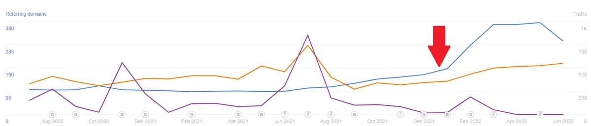 Ahrefs chart for an assisted living community: referring domains nearly doubling and organic traffic rising steadily after HotPepper started in late 2021