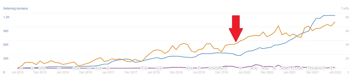 Ahrefs chart for a commercial real estate firm: organic traffic growing from about 3.8K to over 7K a month after HotPepper started in 2020