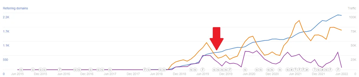 Ahrefs chart for a fashion accessories store: organic traffic rising from about 30K to over 75K a month after HotPepper started in late 2019
