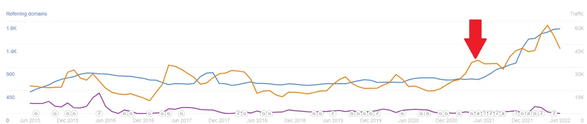 Ahrefs chart for a fishing supplies store: organic traffic growing from about 35K to a 60K peak after HotPepper started in early 2021