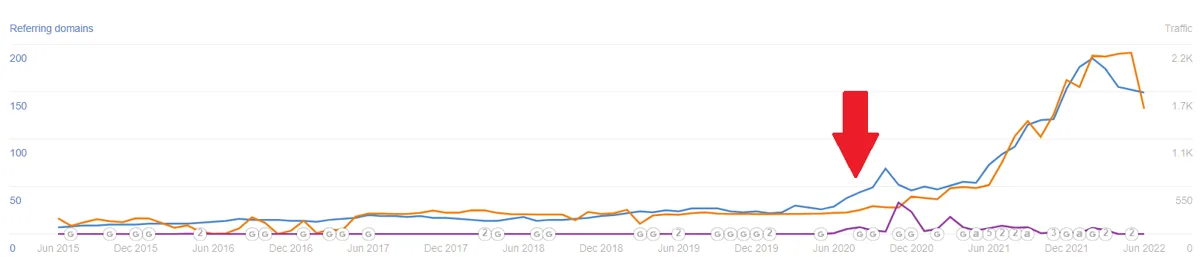 Ahrefs chart for a law firm: organic traffic growing from about 300 to a 2,200 peak after HotPepper started in mid 2020