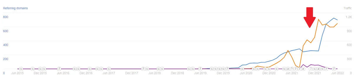 Ahrefs chart for a property management company: organic traffic growing from about 100 to over 1,000 a month after HotPepper started in late 2021
