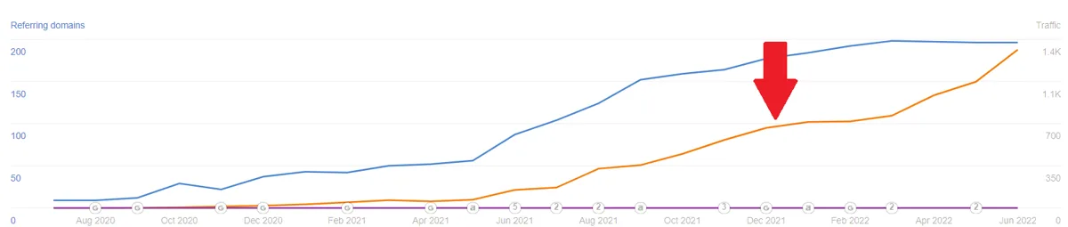 Four Ahrefs charts for reputation management clients, each showing organic traffic climbing after HotPepper started in late 2021