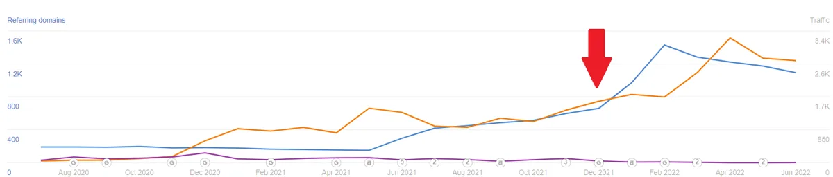 Four Ahrefs charts for reputation management clients, each showing organic traffic climbing after HotPepper started in late 2021