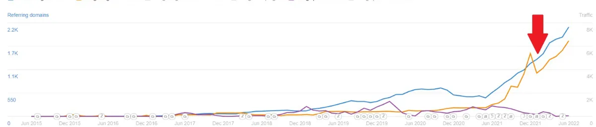 Four Ahrefs charts for reputation management clients, each showing organic traffic climbing after HotPepper started in late 2021