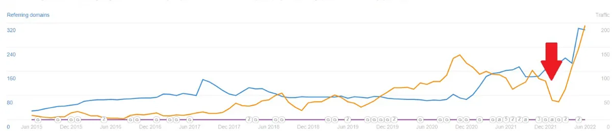 Four Ahrefs charts for reputation management clients, each showing organic traffic climbing after HotPepper started in late 2021