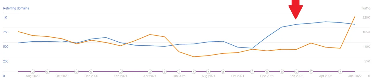 Ahrefs chart for a vape and CBD store: organic traffic climbing from about 130K to 220K a month within five months of HotPepper starting